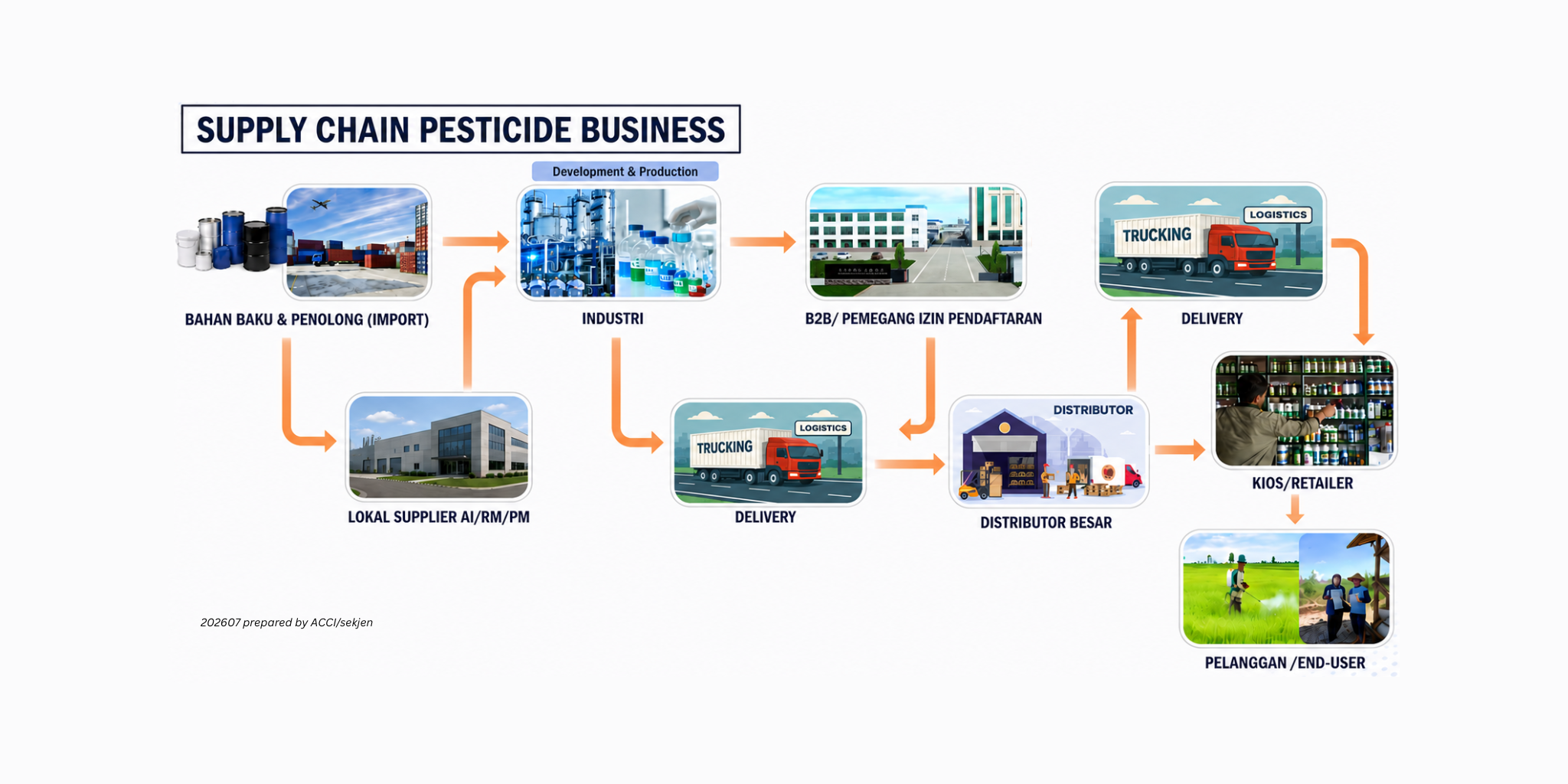 Flow supply chain